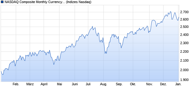 NASDAQ Composite Monthly Currency Hedged CAD . Chart