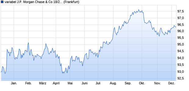 variabel J.P. Morgan Chase & Co 18/29 auf 3M USD L. (WKN JPM5N6, ISIN US46647PAM86) Chart