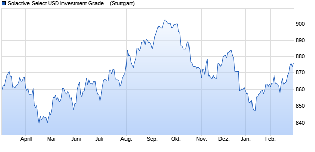 Solactive Select USD Investment Grade Corporate P. Chart