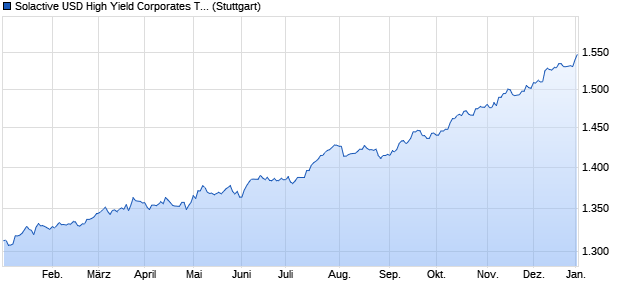 Solactive USD High Yield Corporates Total Market in . Chart