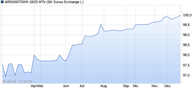 AROUNDTOWN 18/25 MTN (WKN A19U7Q, ISIN CH0398677689) Chart