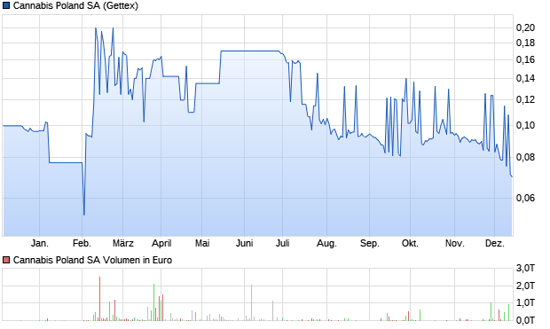 Cannabis Poland SA Aktie Chart