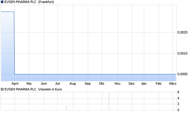 EVGEN PHARMA PLC  Aktie Chart