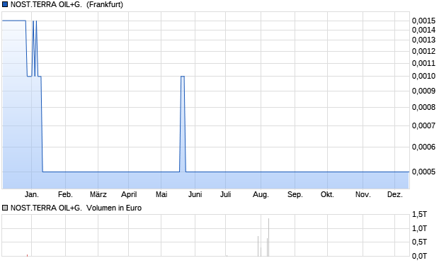 NOST.TERRA OIL+G.  Aktie Chart