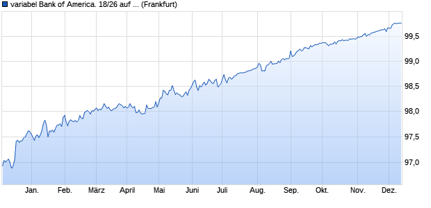 variabel Bank of America. 18/26 auf 3M USD LIBOR (WKN BA0AJR, ISIN US06051GGZ63) Chart