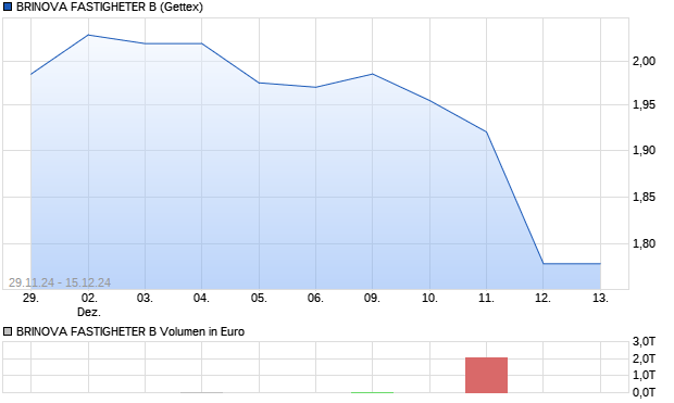 BRINOVA FASTIGHETER B Aktie Chart