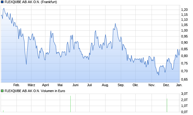 FLEXQUBE AB AK O.N. Aktie Chart