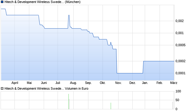 Hitech & Development Wireless Sweden Aktie Chart