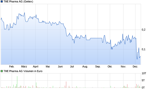 TME Pharma AG Aktie Chart