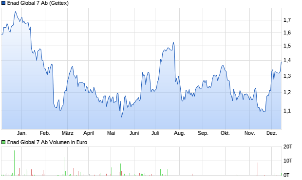 Enad Global 7 Ab Aktie Chart