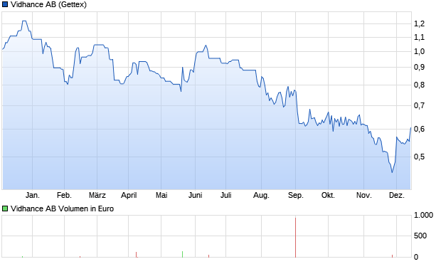 Vidhance AB Aktie Chart