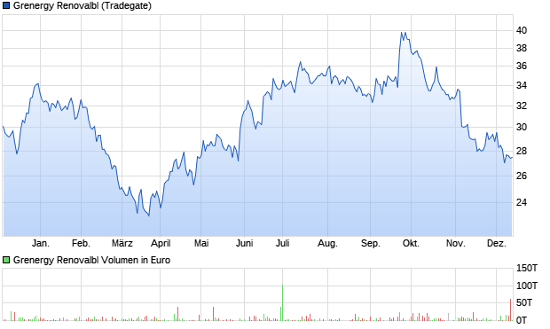 Grenergy Renovalbl Aktie Chart
