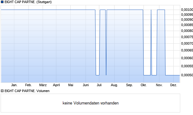 EIGHT CAP PARTNE. Aktie Chart