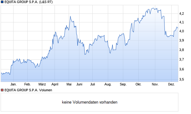 EQUITA GROUP S.P.A. Aktie Chart