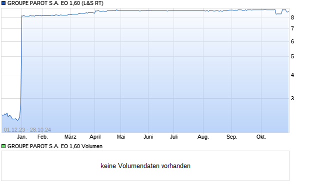 GROUPE PAROT S.A. EO 1,60 Aktie Chart