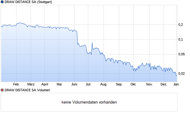 DRAW DISTANCE SA Aktie Chart