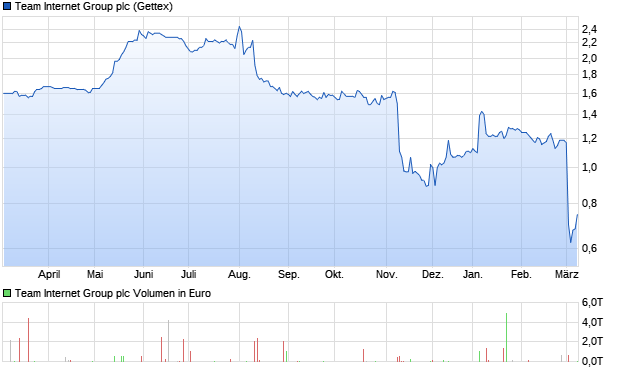 Team Internet Group Aktie Chart