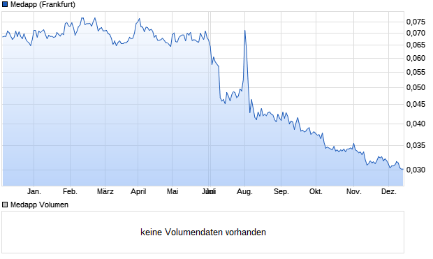 Medapp Aktie Chart
