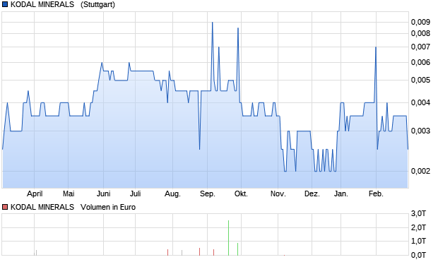 KODAL MINERALS   Aktie Chart
