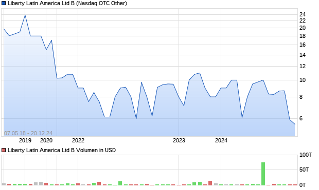 Liberty Latin America Ltd B Aktie Chart