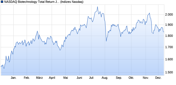 NASDAQ Biotechnology Total Return JPY Chart