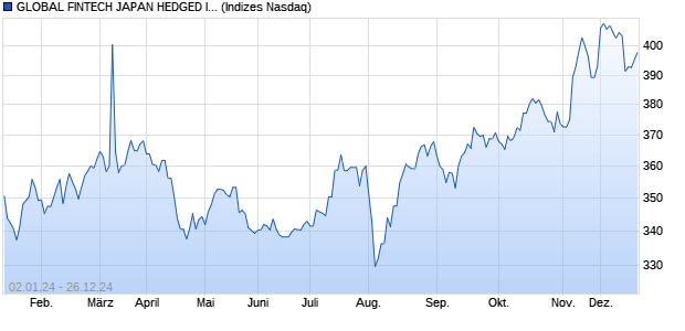 GLOBAL FINTECH JAPAN HEDGED INDEX PRICE R. Chart