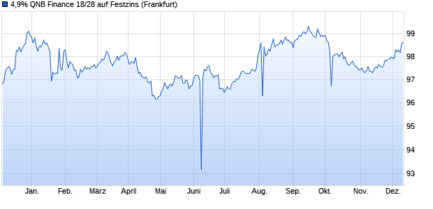 4,9% QNB Finance 18/28 auf Festzins (WKN A19VNM, ISIN AU3CB0250363) Chart