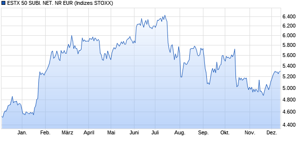 ESTX 50 SUBI. NET. NR EUR Chart