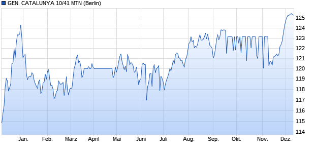 GEN. CATALUNYA 10/41 MTN (WKN A0VTHR, ISIN XS0522550580) Chart