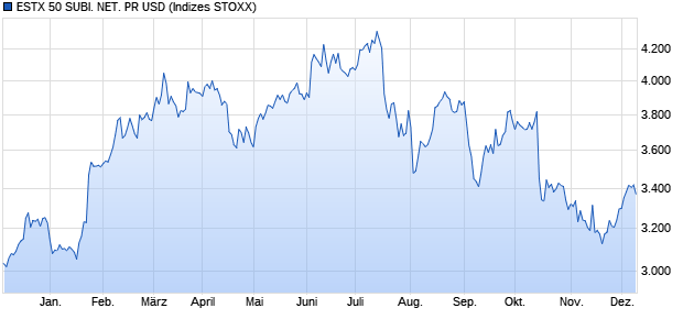 ESTX 50 SUBI. NET. PR USD Chart