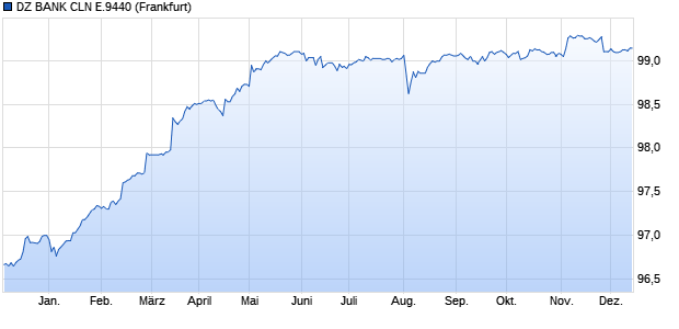 DZ BANK CLN E.9440 (WKN DD5ABL, ISIN DE000DD5ABL5) Chart