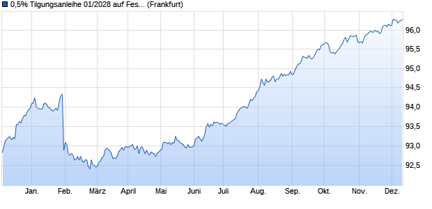 0,5% Tilgungsanleihe 01/2028 auf Festzins (WKN DK0N96, ISIN DE000DK0N965) Chart