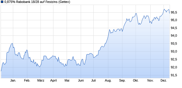 0,875% Rabobank 18/28 auf Festzins (WKN A19VV4, ISIN XS1766477522) Chart