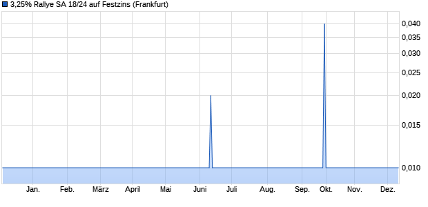 3,25% Rallye SA 18/24 auf Festzins (WKN A19VAZ, ISIN CH0398013778) Chart