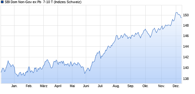 SBI Dom Non-Gov ex Pb  7-10 T Chart