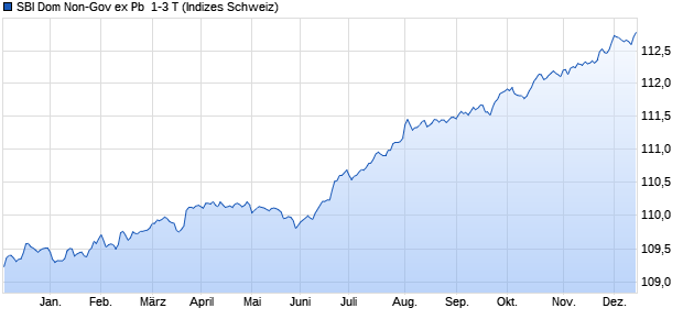 SBI Dom Non-Gov ex Pb  1-3 T Chart