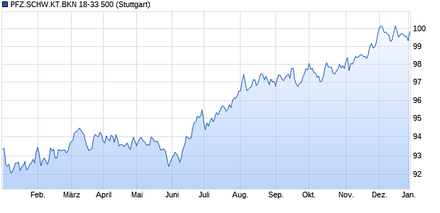 PFZ.SCHW.KT.BKN 18-33 500 (WKN A19VKH, ISIN CH0373476420) Chart