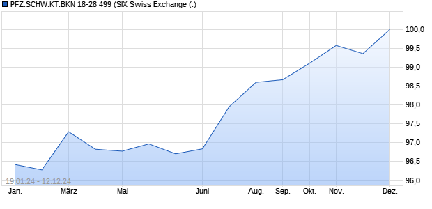 PFZ.SCHW.KT.BKN 18-28 499 (WKN A19VKG, ISIN CH0373476412) Chart