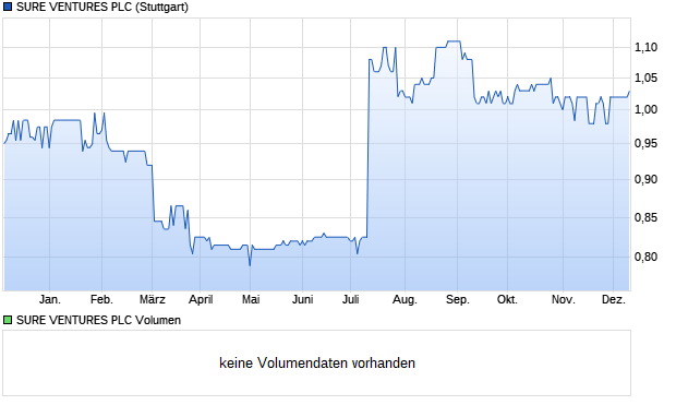 SURE VENTURES PLC Aktie Chart