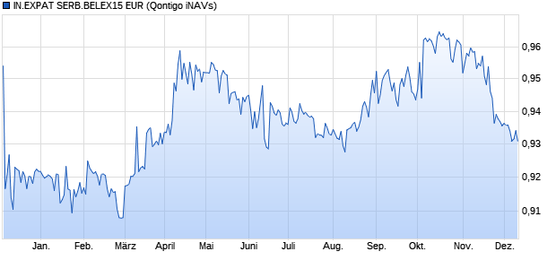 IN.EXPAT SERB.BELEX15 EUR Chart