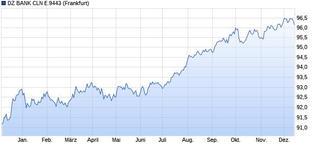 DZ BANK CLN E.9443 (WKN DD5ABP, ISIN DE000DD5ABP6) Chart