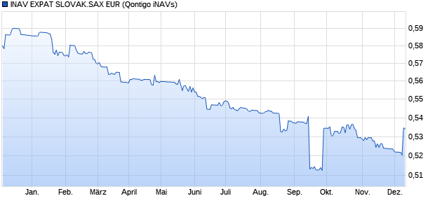 INAV EXPAT SLOVAK.SAX EUR Chart