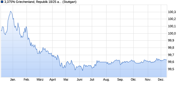 3,375% Griechenland, Republik 18/25 auf Festzins (WKN A19WF3, ISIN GR0118017657) Chart