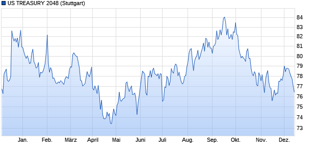 US TREASURY 2048 (WKN A19V9X, ISIN US912810SB52) Chart