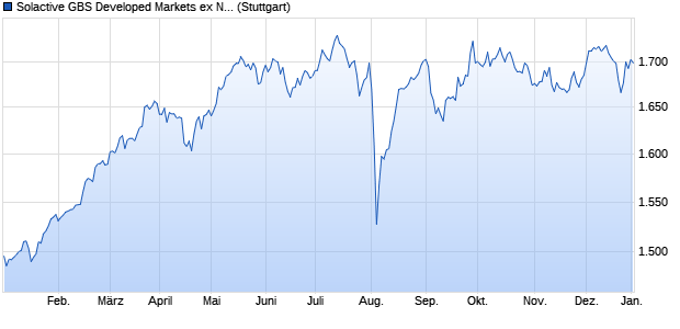 Solactive GBS Developed Markets ex North America L. Chart