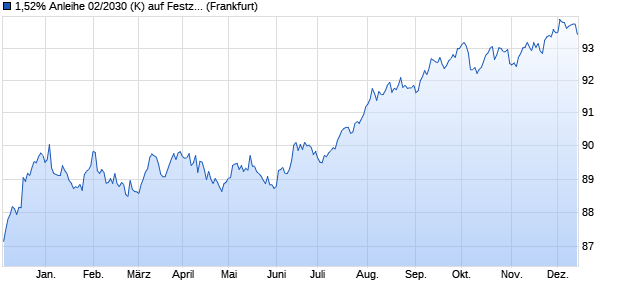 1,52% Anleihe 02/2030 (K) auf Festzins (WKN DK0PJM, ISIN DE000DK0PJM6) Chart