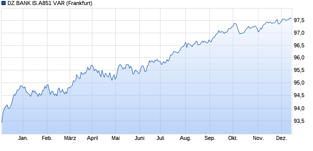 DZ BANK IS.A851 VAR (WKN DG4UD0, ISIN DE000DG4UD03) Chart