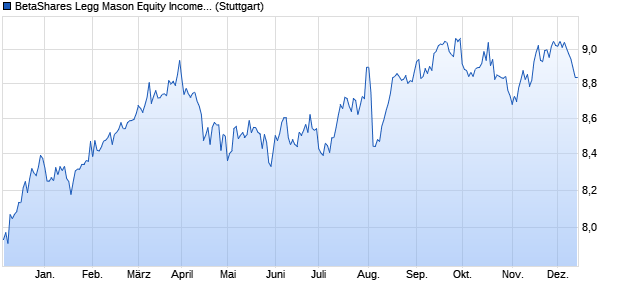 BetaShares Legg Mason Equity Income Fund INAV Chart