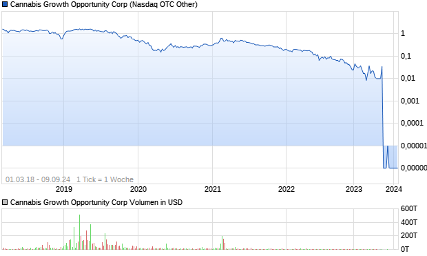 Cannabis Growth Opportunity Corp Aktie Chart