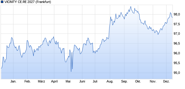 VICINITY CE.RE 2027 (WKN A19JU6, ISIN AU3CB0243988) Chart